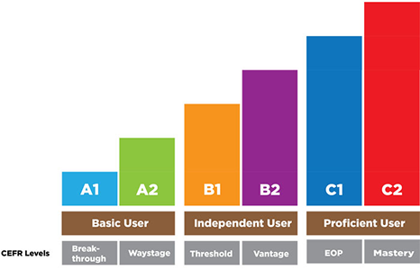 cefr level chart